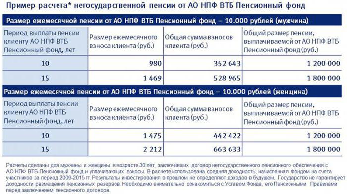 Neštátny dôchodkový fond VTB: hodnotenie, výnosy, recenzie