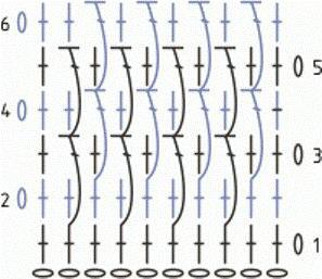 Ako sa tvoria husté háčkované vzory: grafy a popis